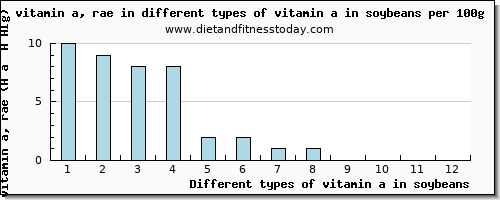 vitamin a in soybeans vitamin a, rae per 100g